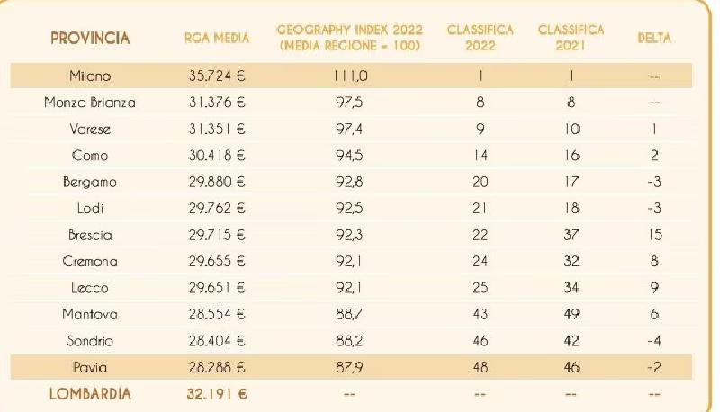 Le Citt Dove Si Guadagna Di Pi In Italia Milano E Lombardia Al Top