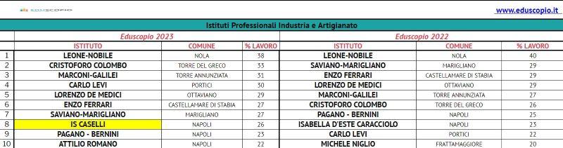 Le Migliori Scuole Superiori Di Napoli Licei Tecnici E Professionali