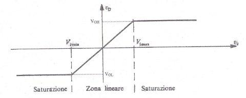 curva-caratteristica-amplificatore-operazionale-non invertente.JPG