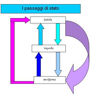Transizione di Fase - Passaggi di stato articolo