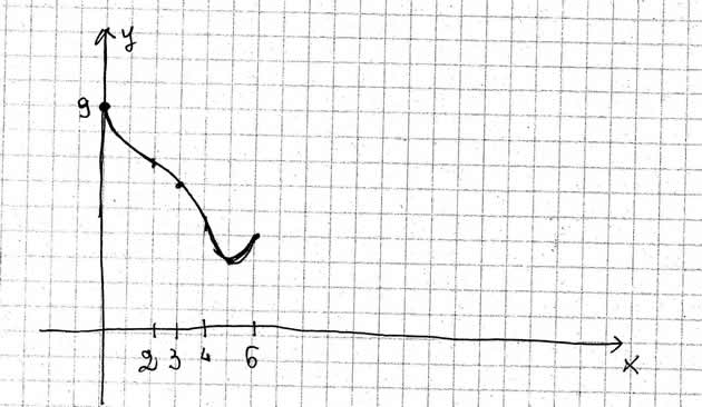 Matematica (PNI) - Soluzione Problema 1 articolo
