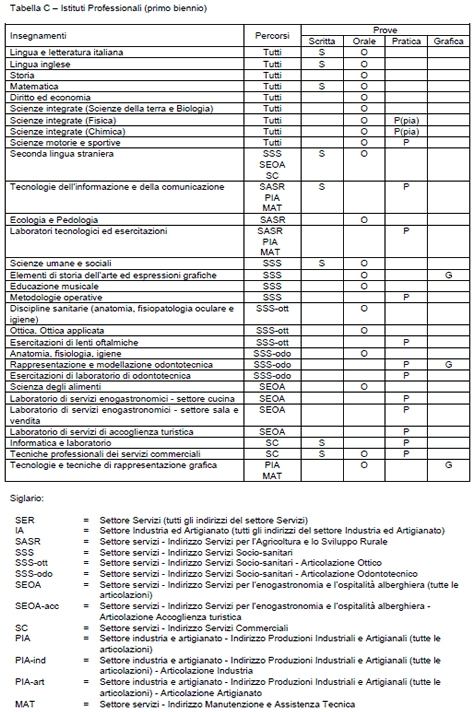 Tabella valutazione professionali