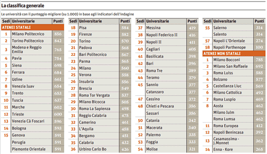 Atenei migliori: i Politecnici di Torino e Milano articolo