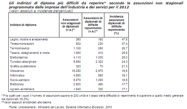 65.000 sono i posti di lavoro che le aziende non riescono a ricoprire per mancanza di laureati e diplomati idonei. L'elenco delle professioni introvabili da un'indagine Excelsior
