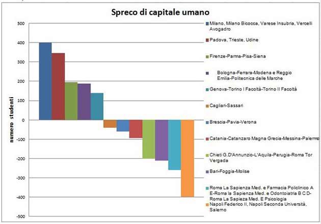 Test d&rsquo;ingresso: spreco di capitale umano? articolo