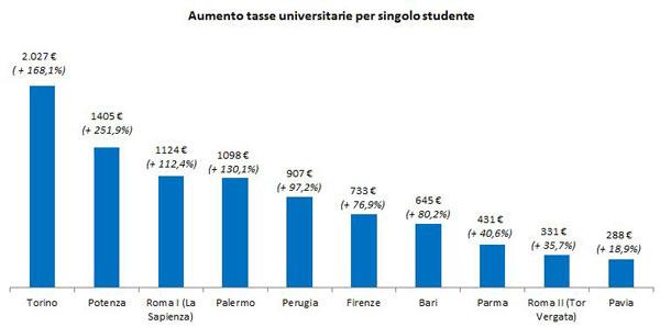 grafico aumenti università