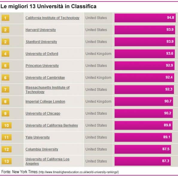 Università migliori del mondo