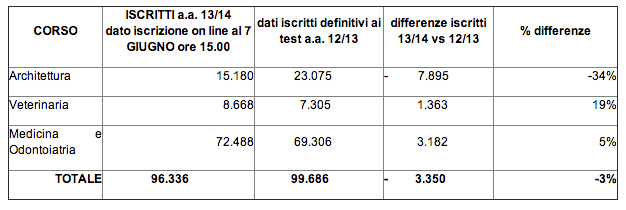 Test ingresso a settembre: 100.000 studenti salvi articolo