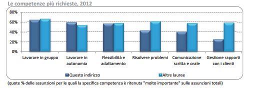 prospettive occupazionali lauree scientifiche e tecniche