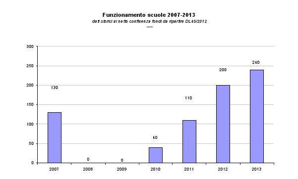 mancanza fondi ministero scuole