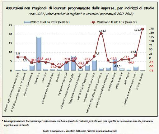prospettive occupazionali lauree scientifiche e tecniche