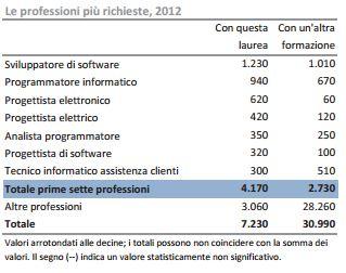 prospettive occupazionali lauree ingegneria