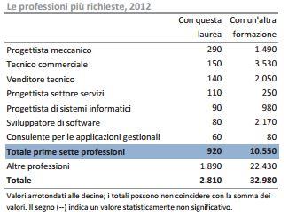 prospettive occupazionali lauree ingegneria
