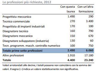 prospettive occupazionali lauree scientifiche e tecniche