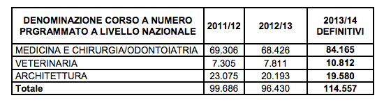 Test Ingresso: 115.000 studenti per 20.000 posti articolo