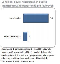 prospettive occupazionali laurea medicina e odontoiatria per regioni
