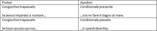  periodo ipotetico terzo tipo