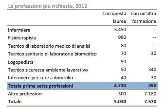 sbocchi lavorativi per lauree delle professioni sanitarie