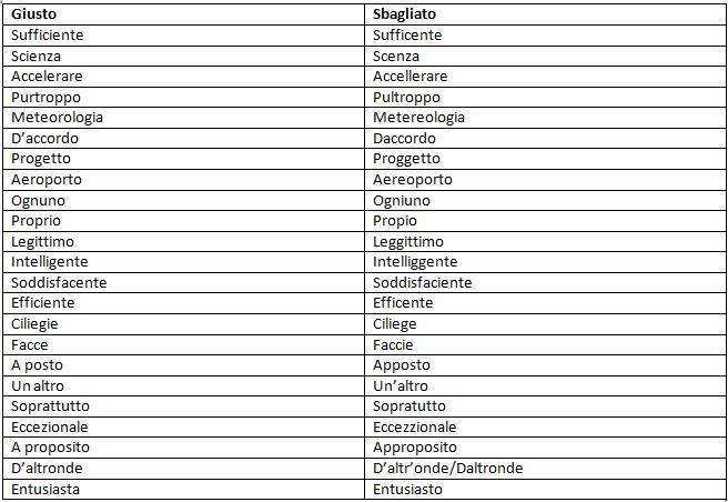 gli strafalcioni più comuni in italiano