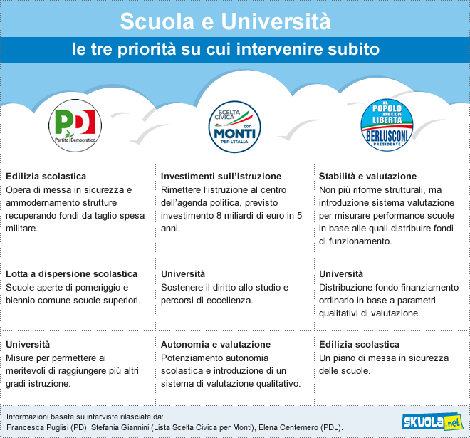 Politica: patto sulla Scuola con Skuola.net articolo