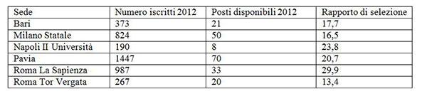 tabella posti disponibili medicina lingua inglese