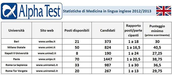 tabella punteggi minimi 2012 per l'ammissione