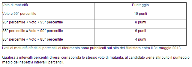 tabella voto di maturità