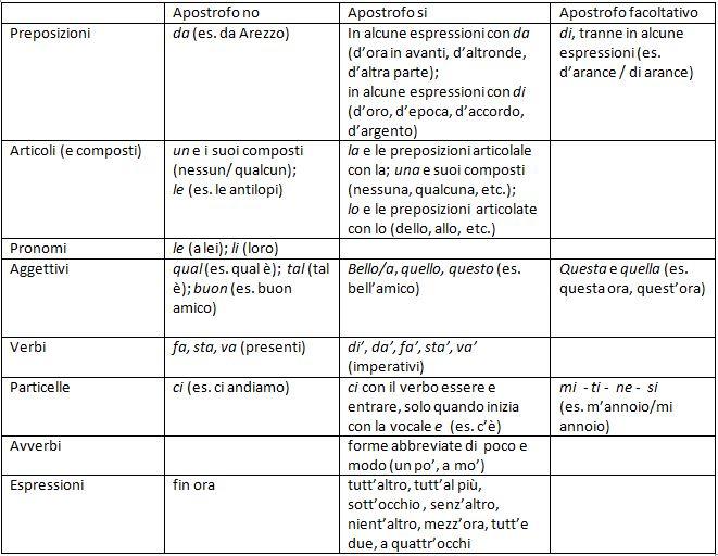tabella apostrofo