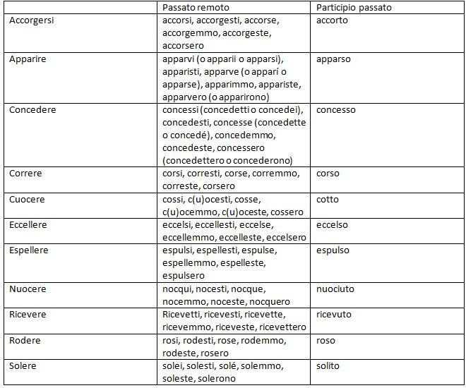 imparare a coniugare i verbi
