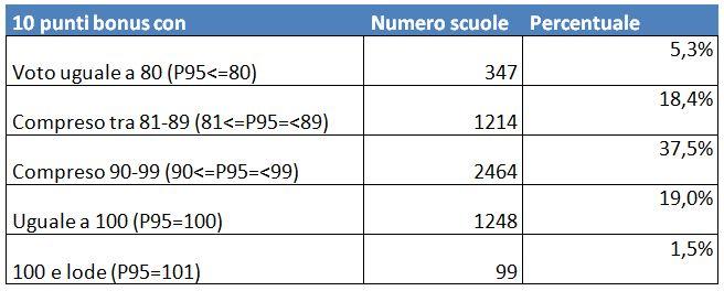 Bonus Maturità:massimo impossibile in 1 scuola su 5 articolo