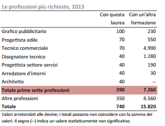 prospettive occupazionali lauree scientifiche e tecniche