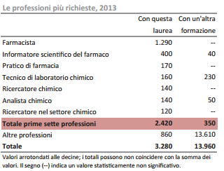 prospettive occupazionali laurea chimico-farmaceutica