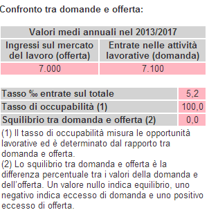 rapporto domanda-offerta