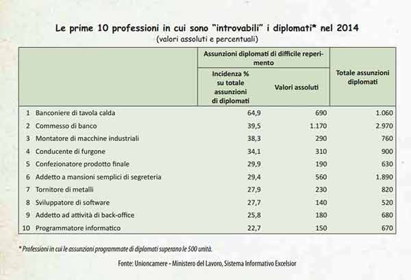 tabella dei diplomati introvabili