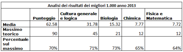 Test Medicina 2014: boom di insufficienze articolo