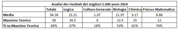 Test Medicina 2014: boom di insufficienze articolo