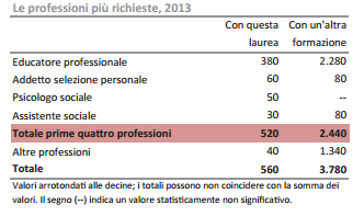 Sbocchi lavorativi: psicologia articolo