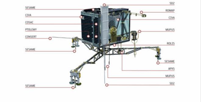 Missione Rosetta: la prima sonda a sbarcare su una cometa