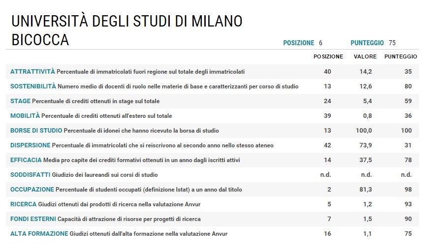 Le 10 migliori università d'Italia del 2015 articolo