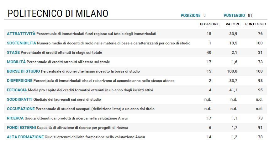 Le 10 migliori università d'Italia del 2015 articolo