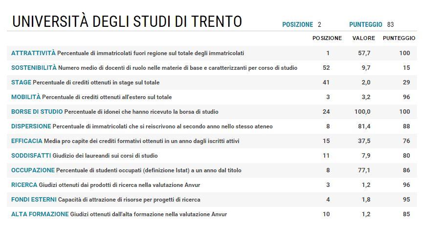 Le 10 migliori università d'Italia del 2015 articolo