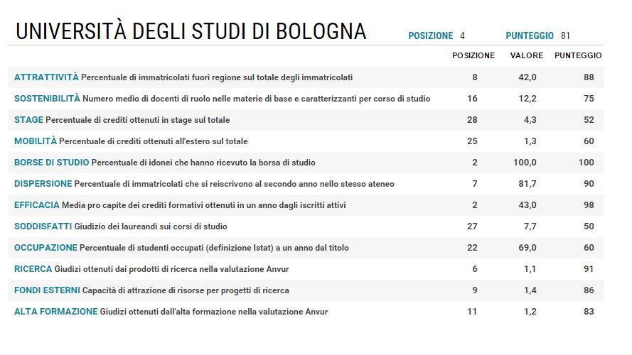 Le 10 migliori università d'Italia del 2015 articolo