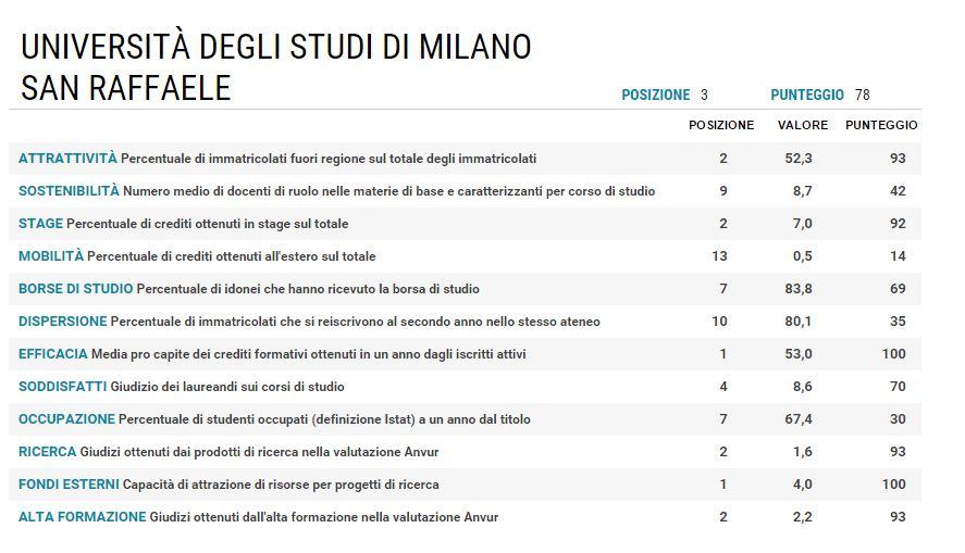Le 10 migliori università d'Italia del 2015 articolo