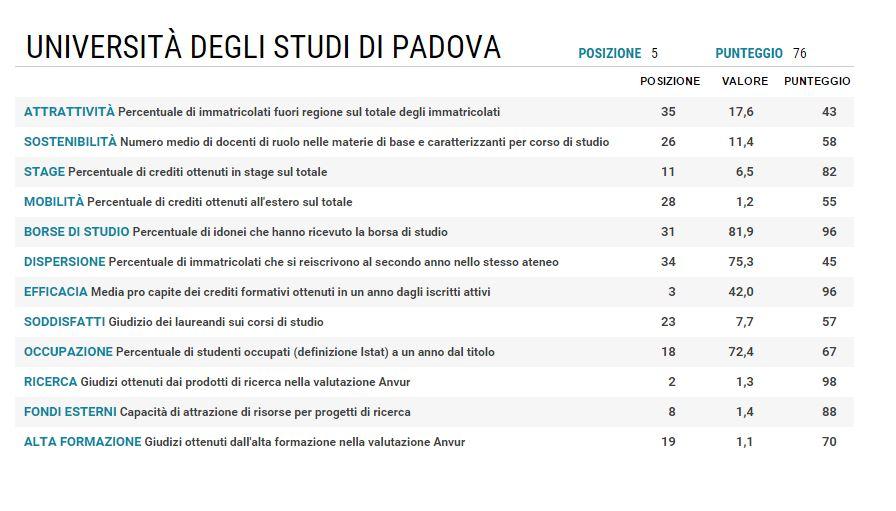 Le 10 migliori università d'Italia del 2015 articolo