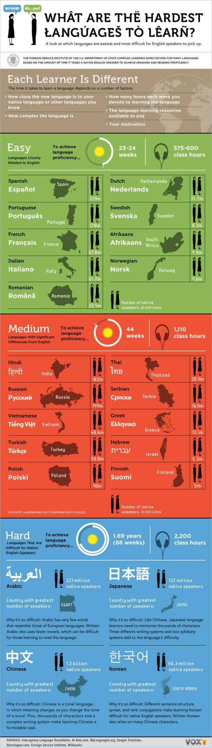 Ecco quali sono le lingue più difficili da imparare! articolo
