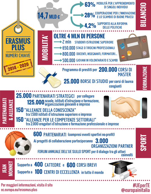 Erasmus Plus, i numeri non mentono: 30mila gli studenti impegnati nel 2015 articolo