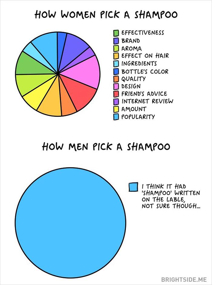 Donne vs Uomini: 14 differenze chiare tra i due sessi! articolo
