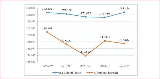 Borsa di studio:40 mila studenti a bocca asciutta