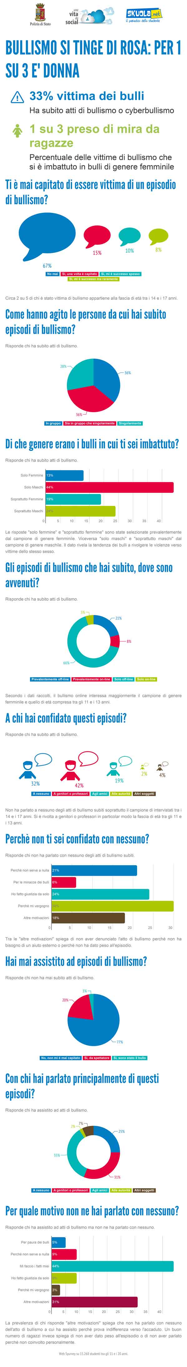 infografica bullismo femminile