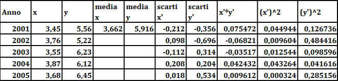  foto di tabella retta di regressione